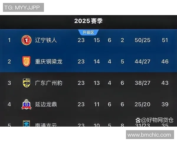 重庆羽毛球队在邀请赛中以96分稳居积分榜首位争夺冠军的希望依然强烈